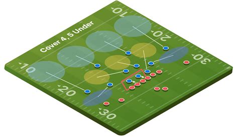 How To Play Zone Defense - The Strengths & Weaknesses of Cover 2, Cover 3, & Cover 4