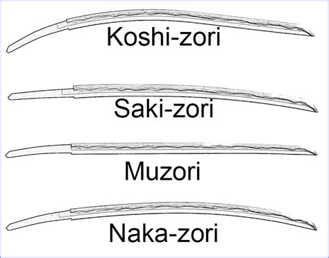 Sori - The Curvature of The Japanese Sword Blade