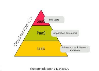 Cloud Services Iaas Paas Saas Diagram Stock Vector (Royalty Free ...