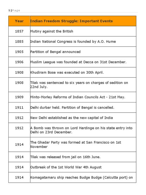 Timeline History | Indian Independence Movement | British India | Free 30-day Trial | Scribd