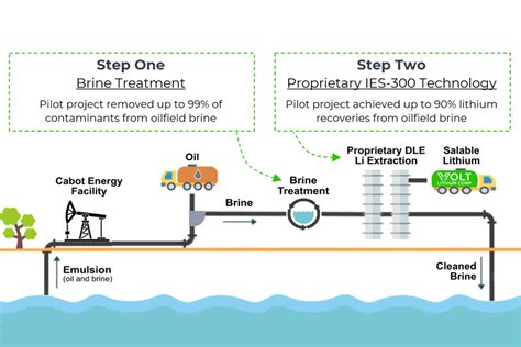 Fast, low-cost direct lithium extraction could avert a supply crisis