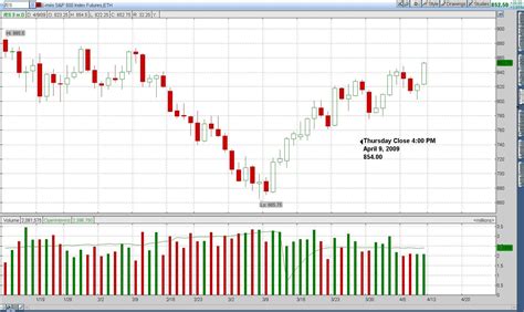 S&P 500 Day Trading Daily Chart April 9, 2009