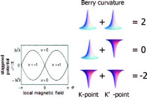 (color online). (Left) Phase diagram of the Haldane model. 2) (Right ...