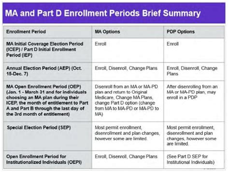 Enrollment Dates Medicare Advantage, Medi Gap Part D Rx