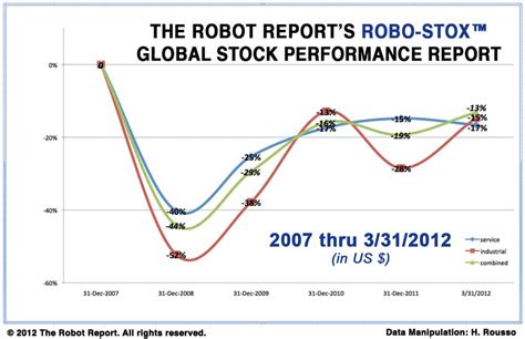 Robot Stock Selection | Roboticmagazine