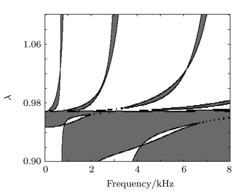 Variations of band gap width with λ. | Download Scientific Diagram