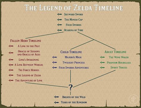 The Legend of Zelda timeline: Every Zelda game in chronological order - Polygon