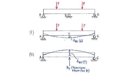 Method Of Superposition For Statically Indeterminate Beams - The Best ...