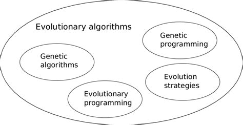 Evolutionary Algorithms