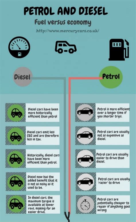 Petrol vs Diesel: Compare and Contrast