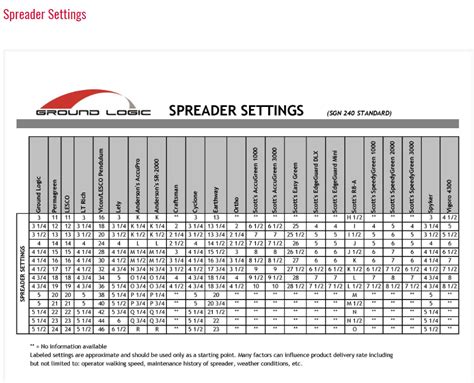 Spreader Settings For Lesco Products