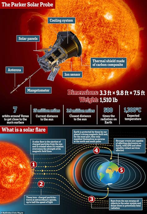 NASA says its Parker solar probe is 'healthy' after close approach ...