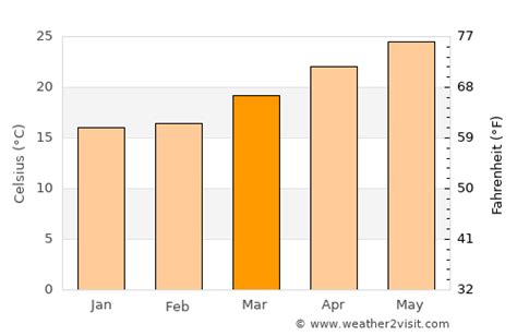 Cocoa Beach Weather in March 2025 | United States Averages | Weather-2-Visit