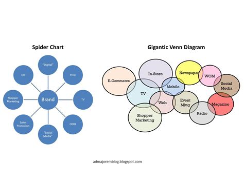 Ad Majorem: Spider Charts Are Just Wrong