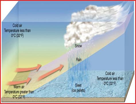 Types of precipitation and rainfall | Geography4u- read geography facts ...