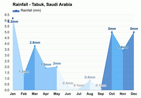 Yearly & Monthly weather - Tabuk, Saudi Arabia