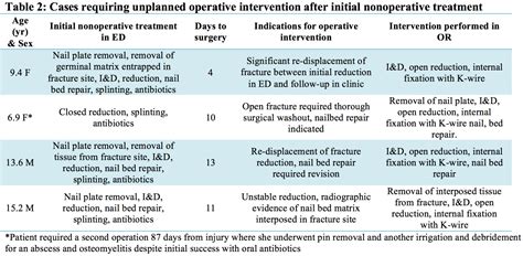 AAHS - Treatment of Acute Seymour Fractures