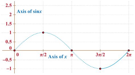sine Function | sine Graph | Solved Examples | Trigonometry.- Cuemath