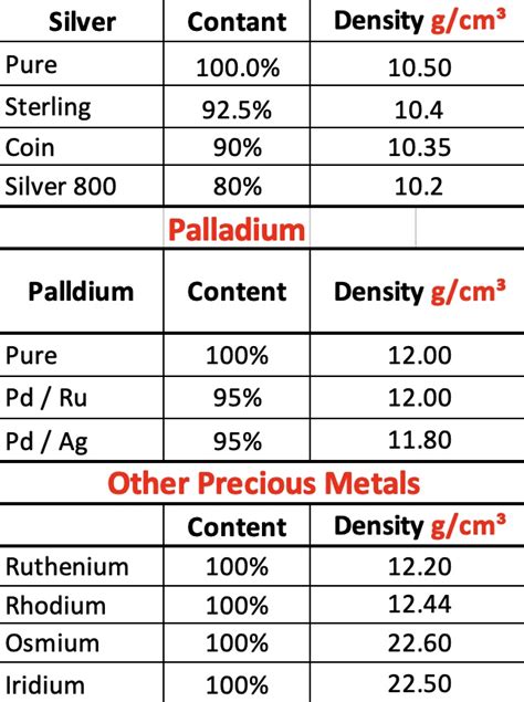 Density of Precious Metals