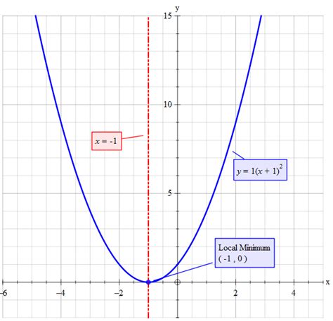 What is the axis of symmetry and vertex for the graph y=1(x+1)^2 ...