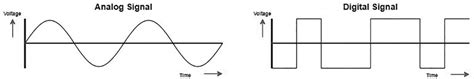 3 Waveform of analog and digital signal. | Download Scientific Diagram