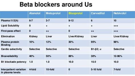 Beta Blocker Conversion Chart