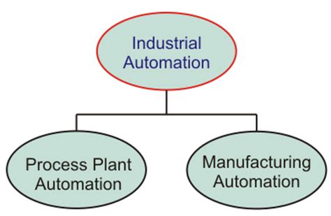 Industrial Automation | Electrical4U