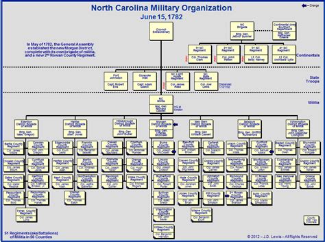 The American Revolution in North Carolina - The Military Organization ...