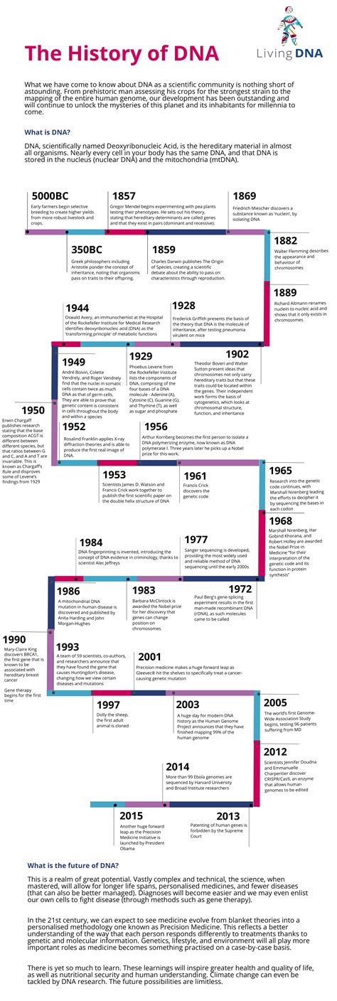 National DNA Day 2020: The History of DNA | Living DNA