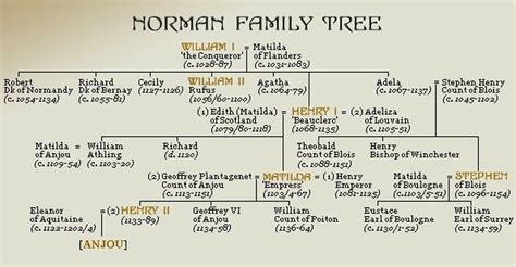 Norman Family Tree | British royal family tree, The tudor family ...