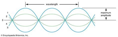 37 diagram of a transverse wave - Diagram For You