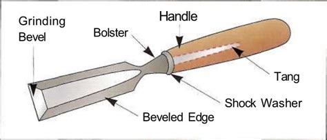 CHISEL TERMINOLOGY - RalphJonesWoodWorking