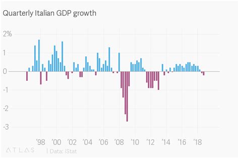 Italy's GDP growth chart tells a tragic tale — Quartz