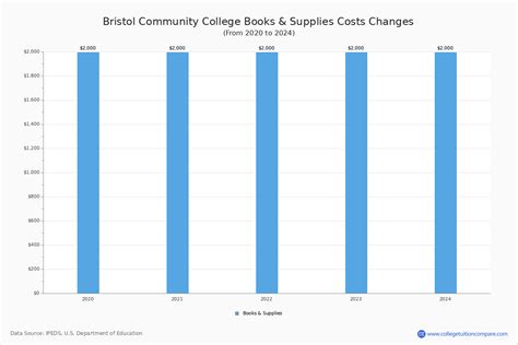 Bristol Community College - Tuition & Fees, Net Price