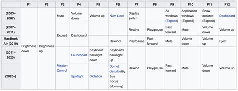 How To Use Function Keys On Mac (macOS Sonoma Updated)