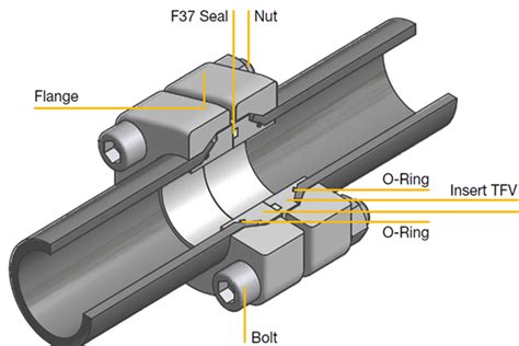 Types of flanges and flange connection - www.ugsteelmill.com