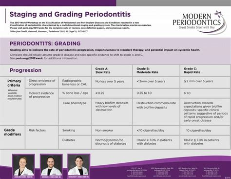 Periodontal Disease Stages | Staging and Grading | Periodontal Therapy
