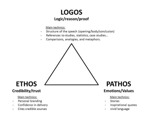 Ethos, Pathos, Logos | The Learning Cafe