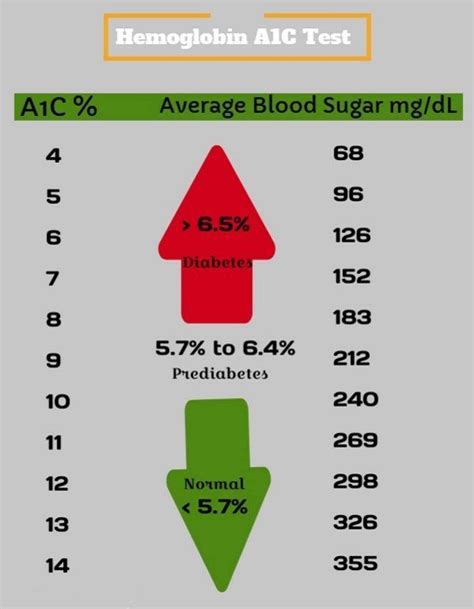 What To Do If Your Hemoglobin A1c Is High - Peter Brown Bruidstaart