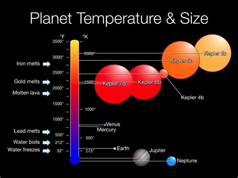 Temperature Graph Of Planets