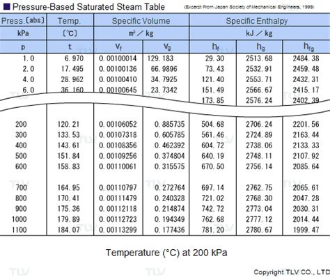 Water Steam Properties Calculator Online