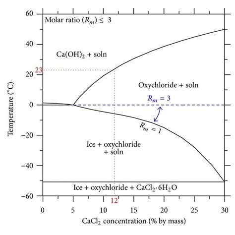 CaCl2-Ca(OH)2-H2O phase diagram for different Ca(OH)2/CaCl2 molar ...