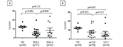 -Phenotypic expression (%) comparisons of CD19+ B cells among patients... | Download Scientific ...