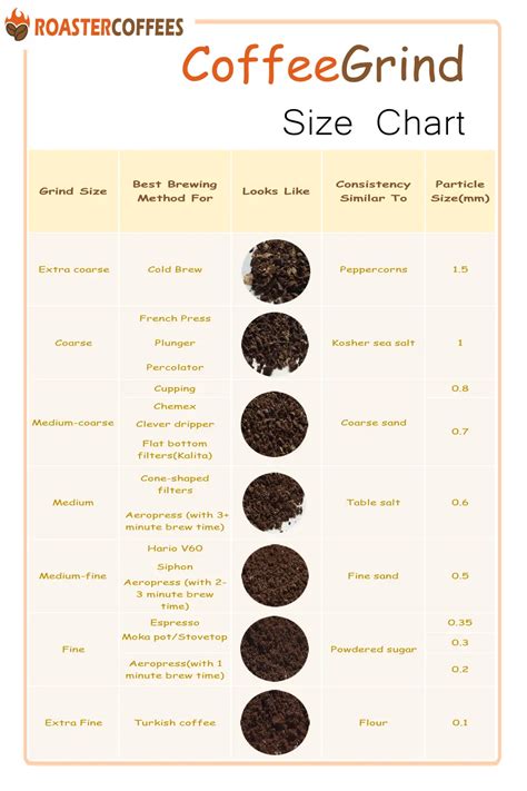 The Complete Coffee Grind Size Chart, Get It Free! - ROASTER COFFEES