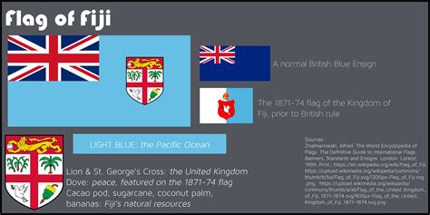 Meaning of Fiji's flag : r/vexillology