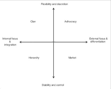 The Competing Values Framework (Cameron & Quinn, 2006). | Download Scientific Diagram