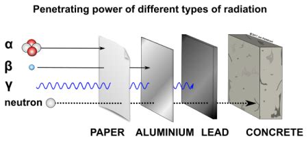 Gamma Radiation | Definition, Uses & Properties - Lesson | Study.com