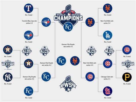 How Many Teams Are In The Playoffs In Baseball - BaseBall Wall