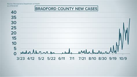 COVID-19 cases on the rise in Bradford County | wnep.com