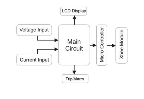 Functional block diagram of the smart meter | Download Scientific Diagram